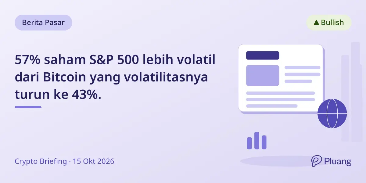 57% saham S&P 500 lebih volatil dari Bitcoin yang volatilitasnya turun ke 43%.