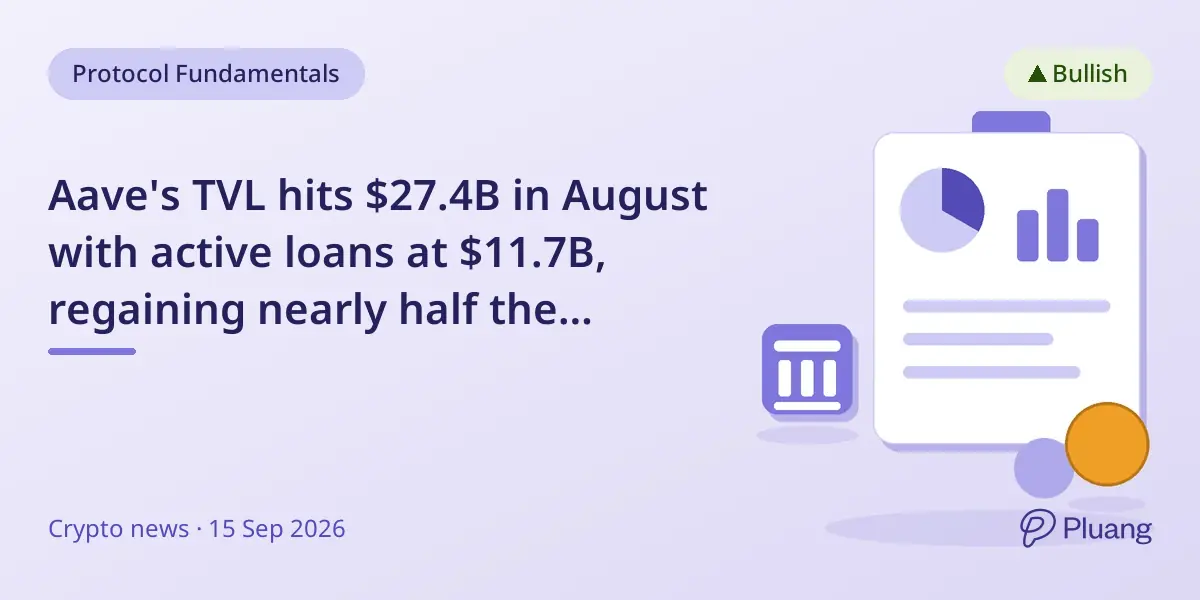 Aave's TVL hits $27.4B in August with active loans at $11.7B, regaining nearly half the on-chain lending market.