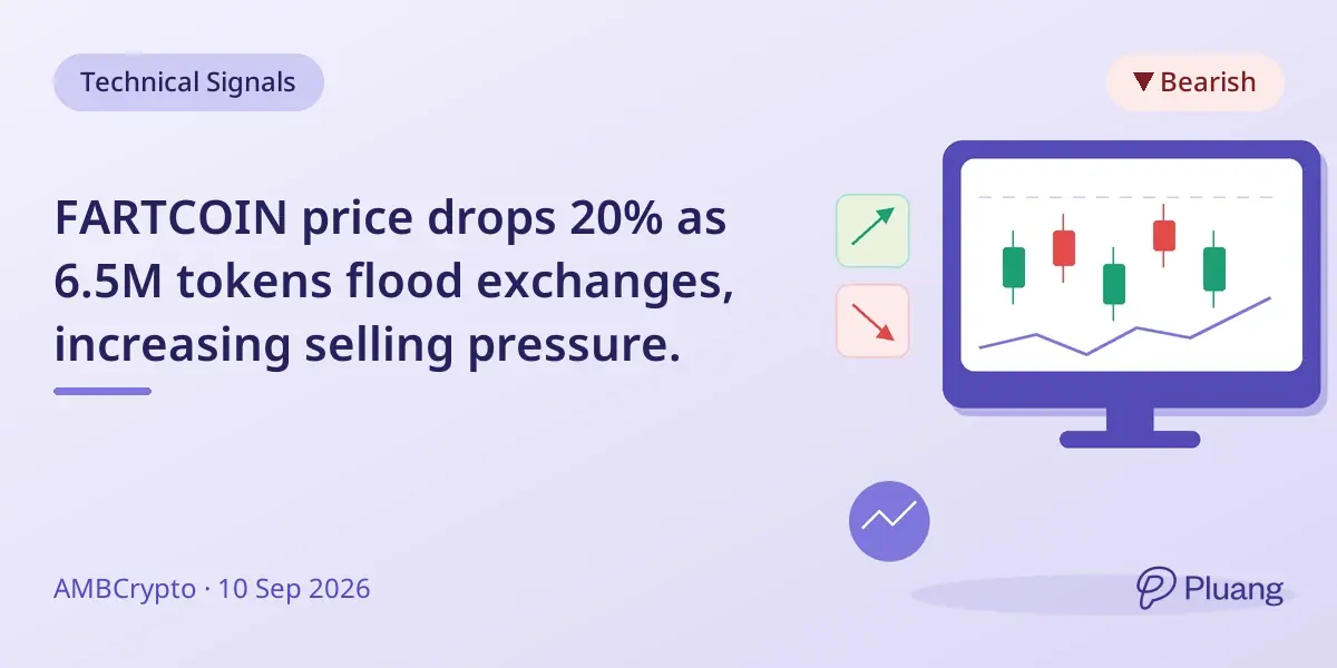 FARTCOIN price drops 20% as 6.5M tokens flood exchanges, increasing selling pressure.