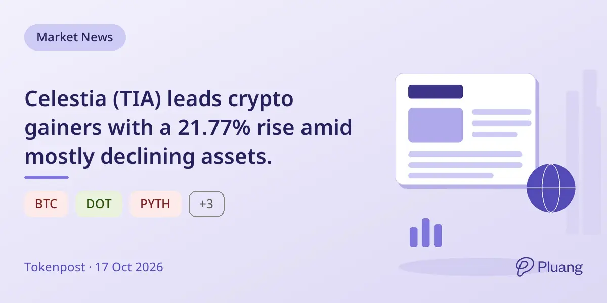 Celestia (TIA) leads crypto gainers with a 21.77% rise amid mostly declining assets.