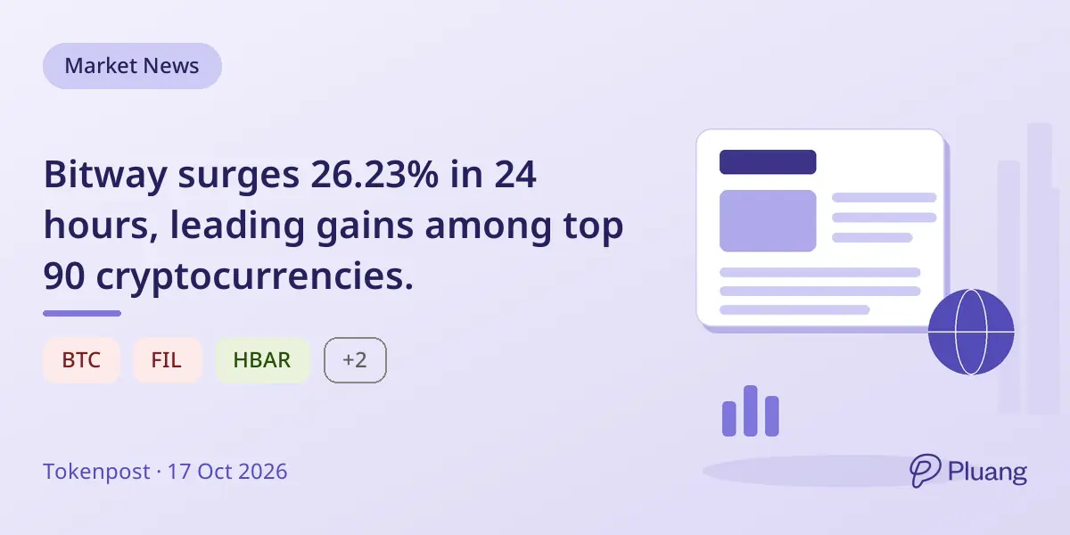 Bitway surges 26.23% in 24 hours, leading gains among top 90 cryptocurrencies.