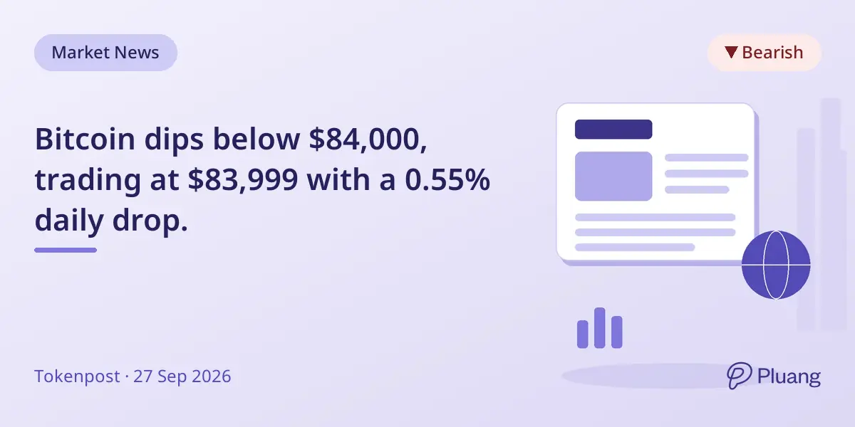 Bitcoin dips below $84,000, trading at $83,999 with a 0.55% daily drop.
