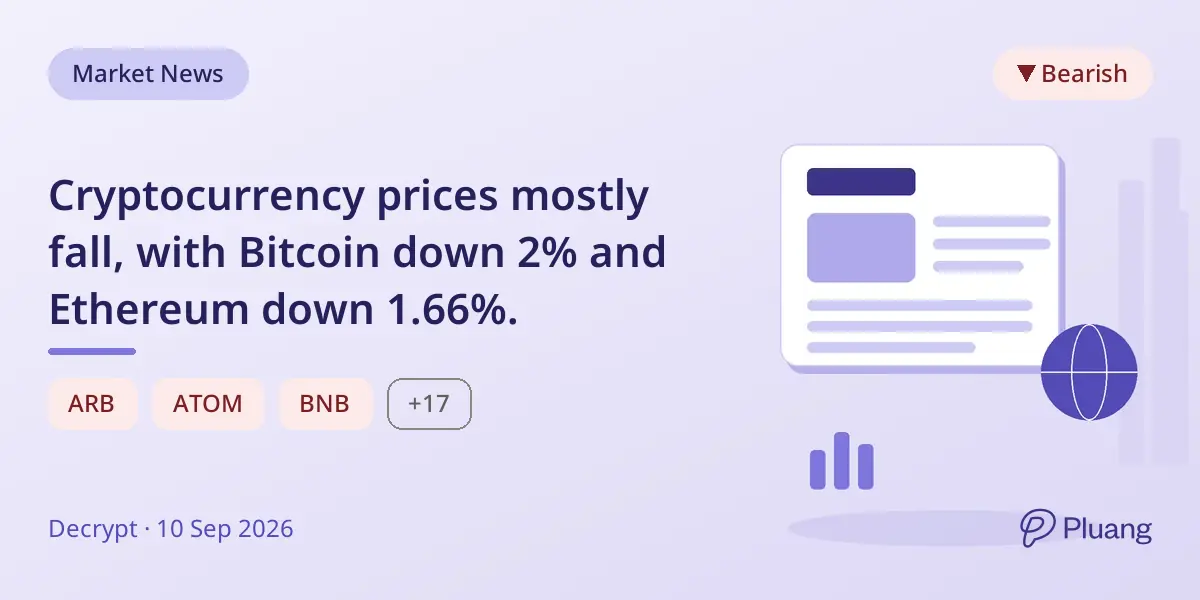Cryptocurrency prices mostly fall, with Bitcoin down 2% and Ethereum down 1.66%.