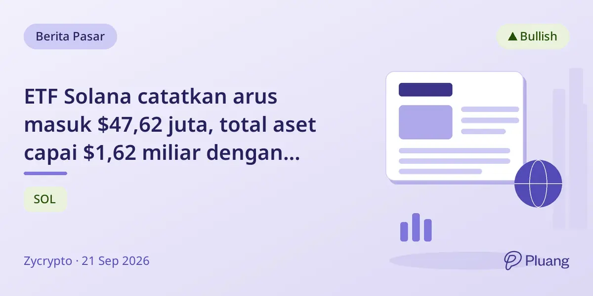 ETF Solana catatkan arus masuk $47,62 juta, total aset capai $1,62 miliar dengan aktivitas on-chain tertinggi.