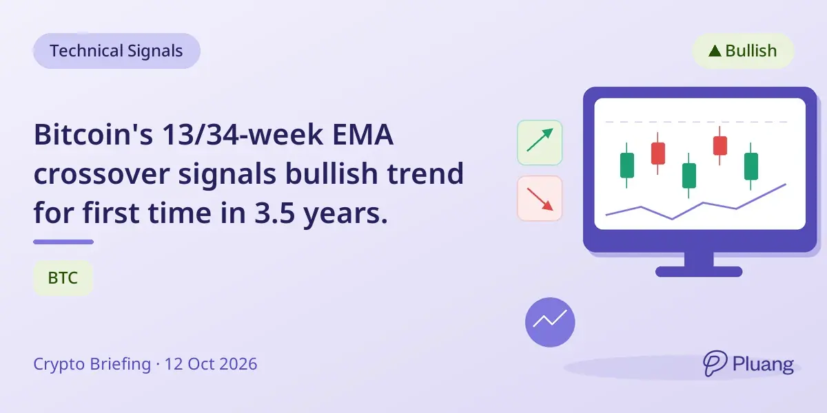 Bitcoin's 13/34-week EMA crossover signals bullish trend for first time in 3.5 years.