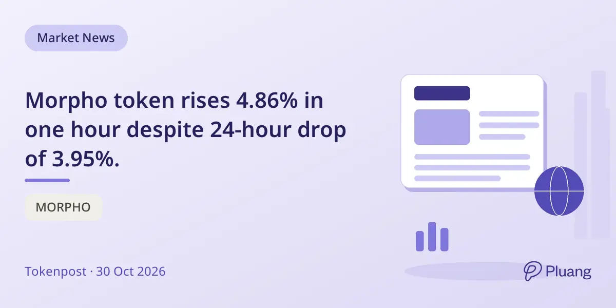 Morpho token rises 4.86% in one hour despite 24-hour drop of 3.95%.