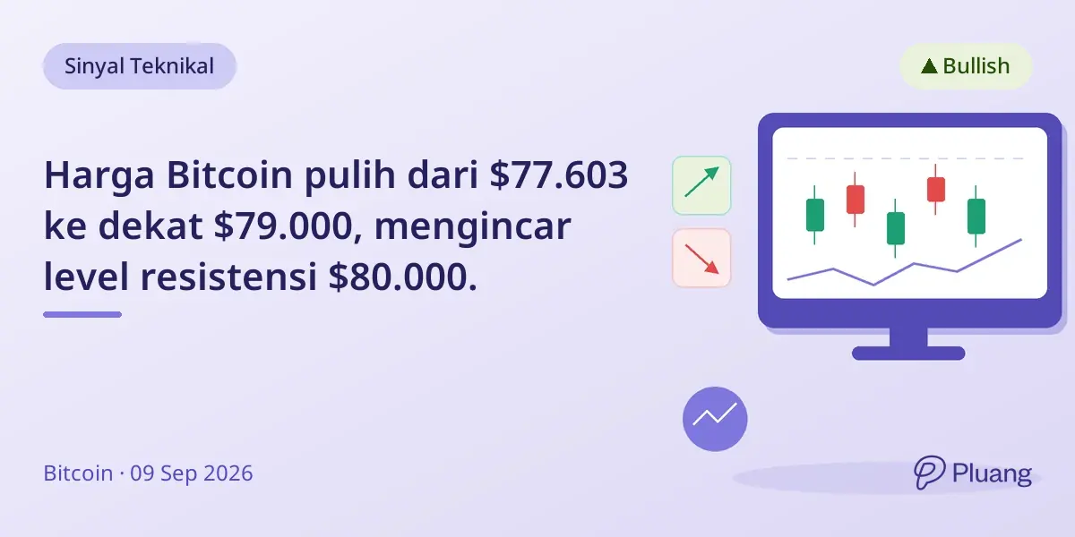 Harga Bitcoin pulih dari $77.603 ke dekat $79.000, mengincar level resistensi $80.000.