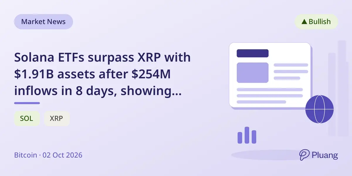 Solana ETFs surpass XRP with $1.91B assets after $254M inflows in 8 days, showing strong institutional interest.