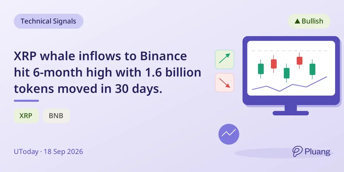 XRP whale inflows to Binance hit 6-month high with 1.6 billion tokens moved in 30 days.