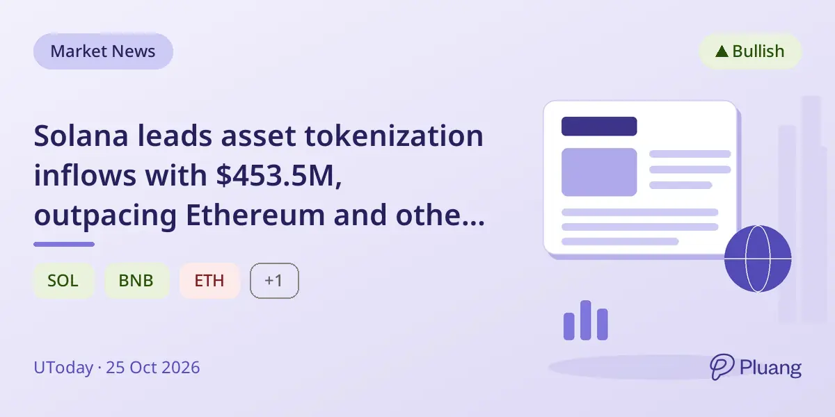 Solana leads asset tokenization inflows with $453.5M, outpacing Ethereum and others in real-world asset growth.