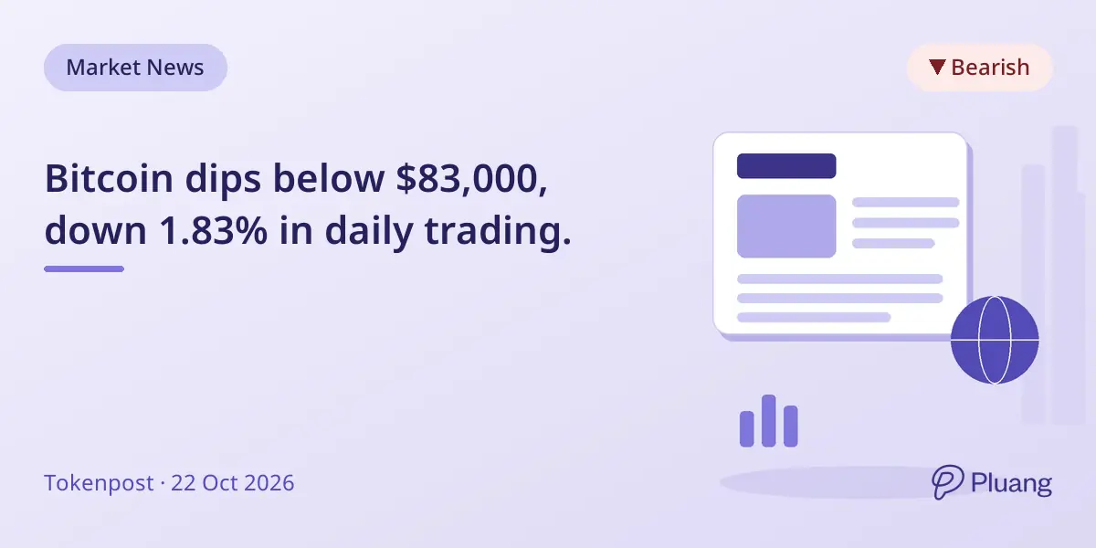 Bitcoin dips below $83,000, down 1.83% in daily trading.