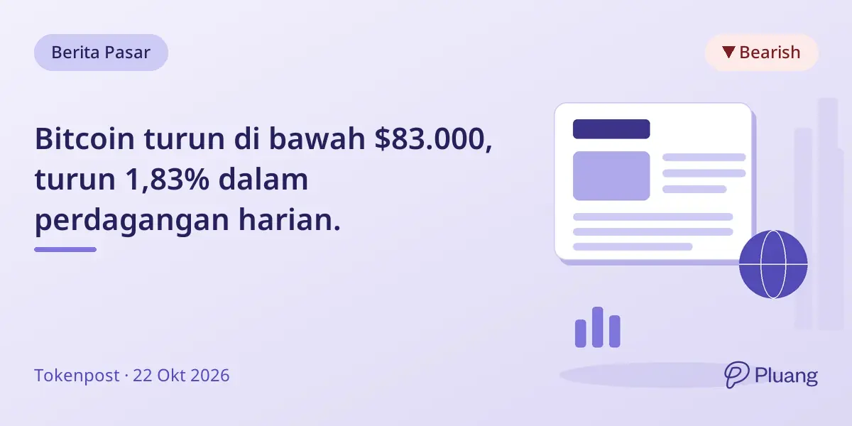 Bitcoin turun di bawah $83.000, turun 1,83% dalam perdagangan harian.