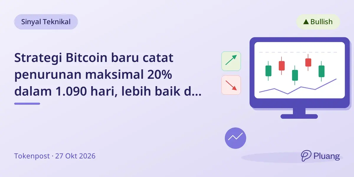 Strategi Bitcoin baru catat penurunan maksimal 20% dalam 1.090 hari, lebih baik dari kerugian 53% saat hanya memegang Bitcoin.