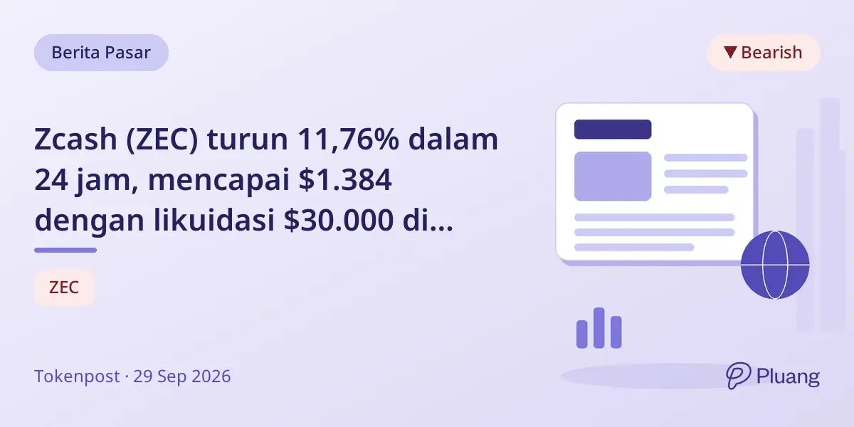 Zcash (ZEC) turun 11,76% dalam 24 jam, mencapai $1.384 dengan likuidasi $30.000 di bursa utama.