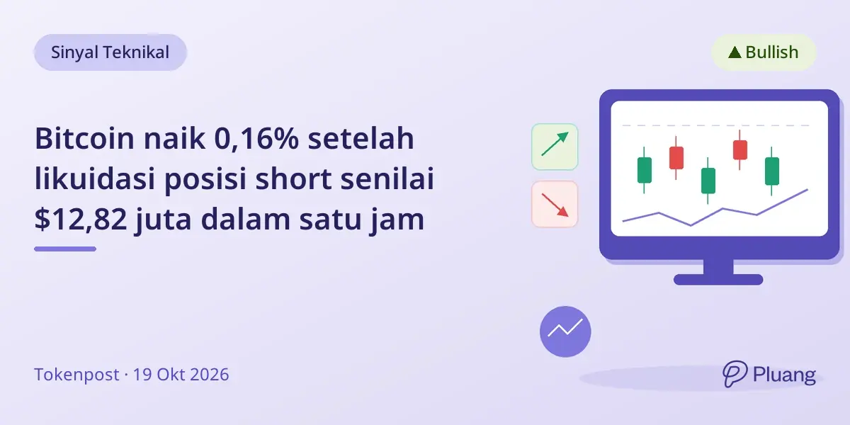 Bitcoin naik 0,16% setelah likuidasi posisi short senilai $12,82 juta dalam satu jam
