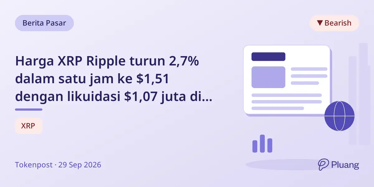 Harga XRP Ripple turun 2,7% dalam satu jam ke $1,51 dengan likuidasi $1,07 juta di Binance, Bybit, dan OKX