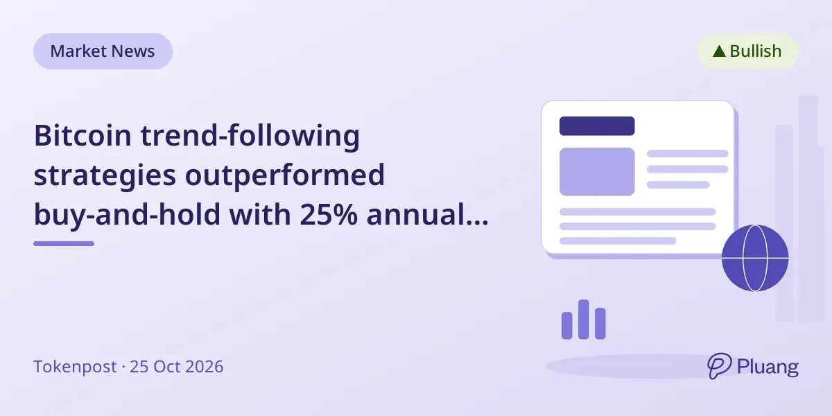 Bitcoin trend-following strategies outperformed buy-and-hold with 25% annual returns over five years.