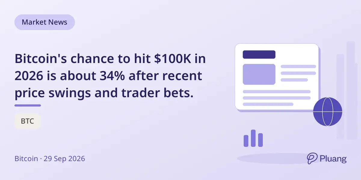 Bitcoin's chance to hit $100K in 2026 is about 34% after recent price swings and trader bets.