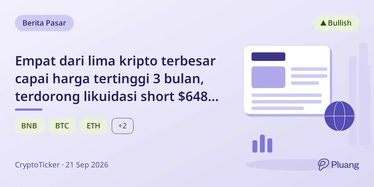 Empat dari lima kripto terbesar capai harga tertinggi 3 bulan, terdorong likuidasi short $648 juta