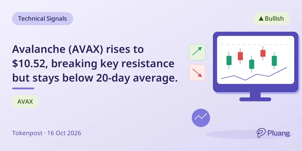 Avalanche (AVAX) rises to $10.52, breaking key resistance but stays below 20-day average.