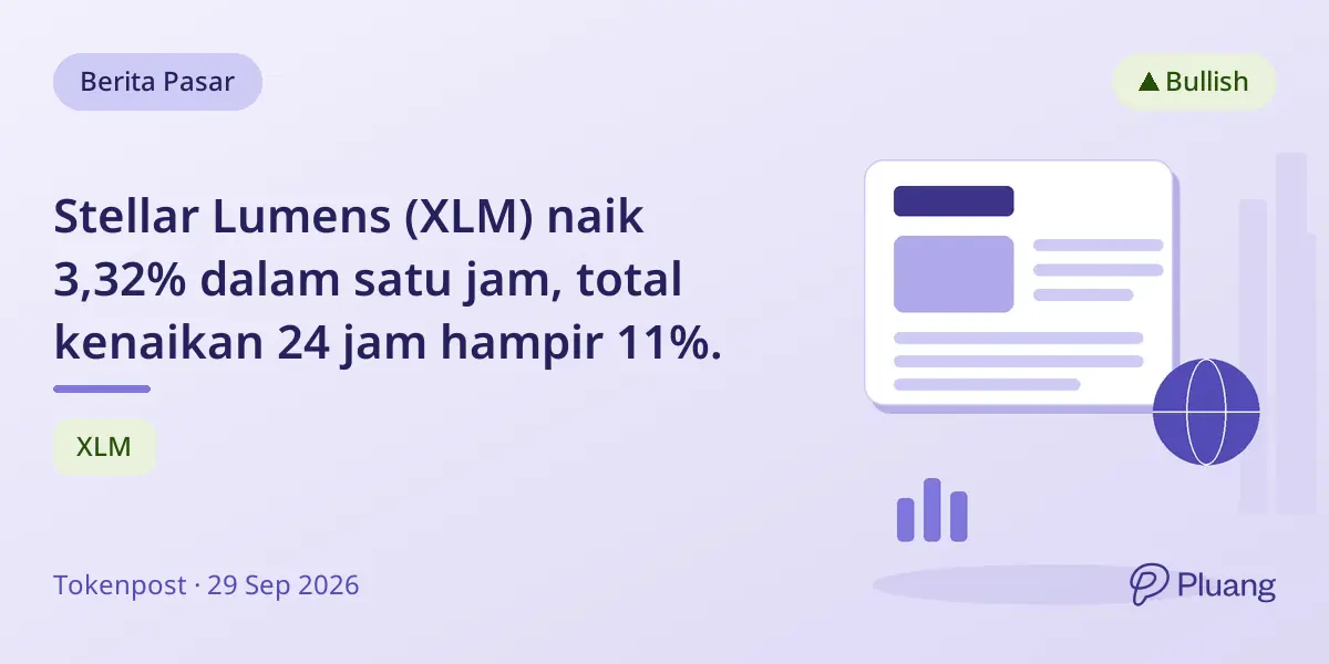 Stellar Lumens (XLM) naik 3,32% dalam satu jam, total kenaikan 24 jam hampir 11%.