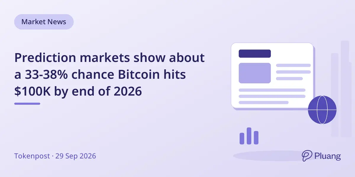 Prediction markets show about a 33-38% chance Bitcoin hits $100K by end of 2026