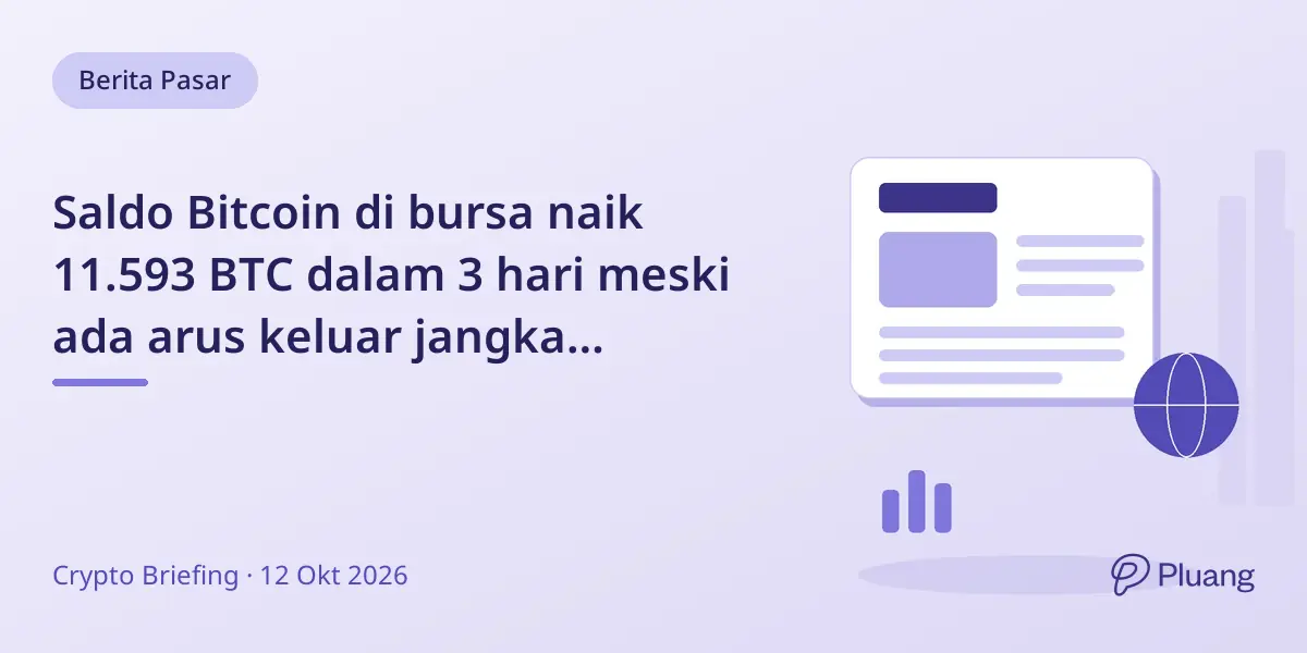 Saldo Bitcoin di bursa naik 11.593 BTC dalam 3 hari meski ada arus keluar jangka panjang.