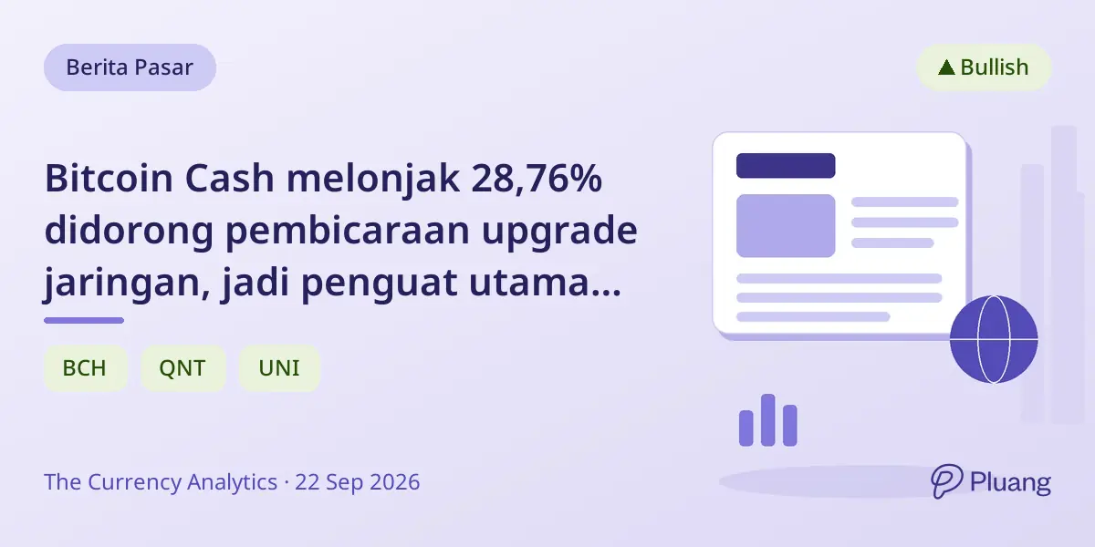Bitcoin Cash melonjak 28,76% didorong pembicaraan upgrade jaringan, jadi penguat utama hari ini.