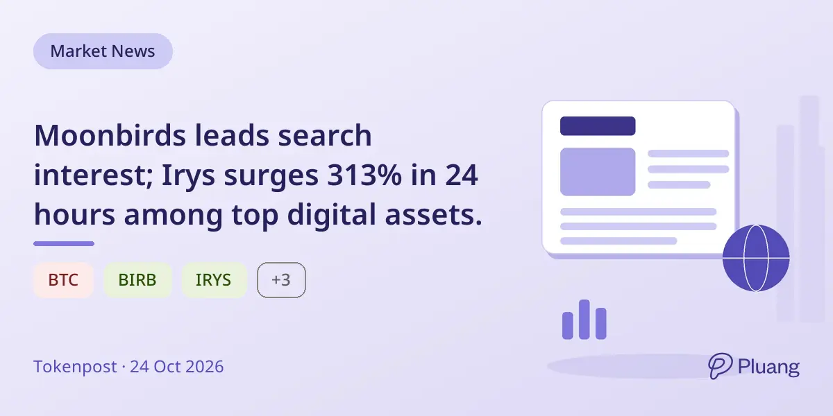 Moonbirds leads search interest; Irys surges 313% in 24 hours among top digital assets.