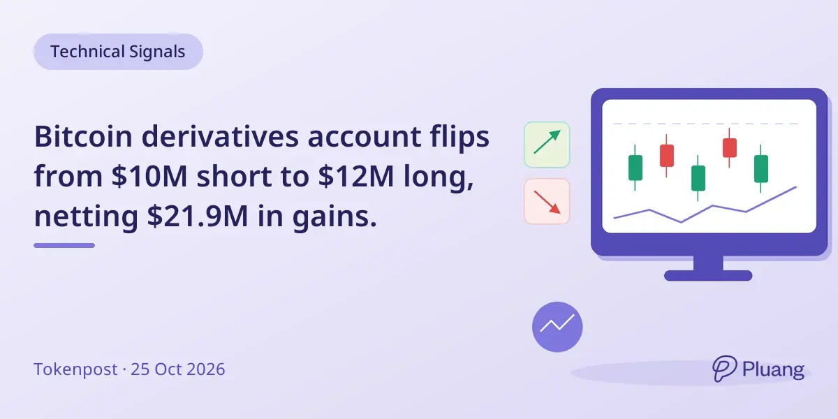 Bitcoin derivatives account flips from $10M short to $12M long, netting $21.9M in gains.