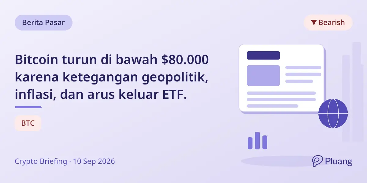 Bitcoin turun di bawah $80.000 karena ketegangan geopolitik, inflasi, dan arus keluar ETF.