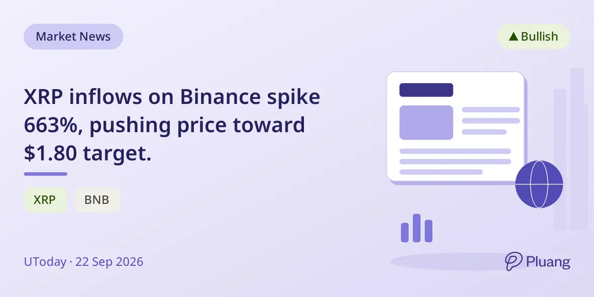 XRP inflows on Binance spike 663%, pushing price toward $1.80 target.