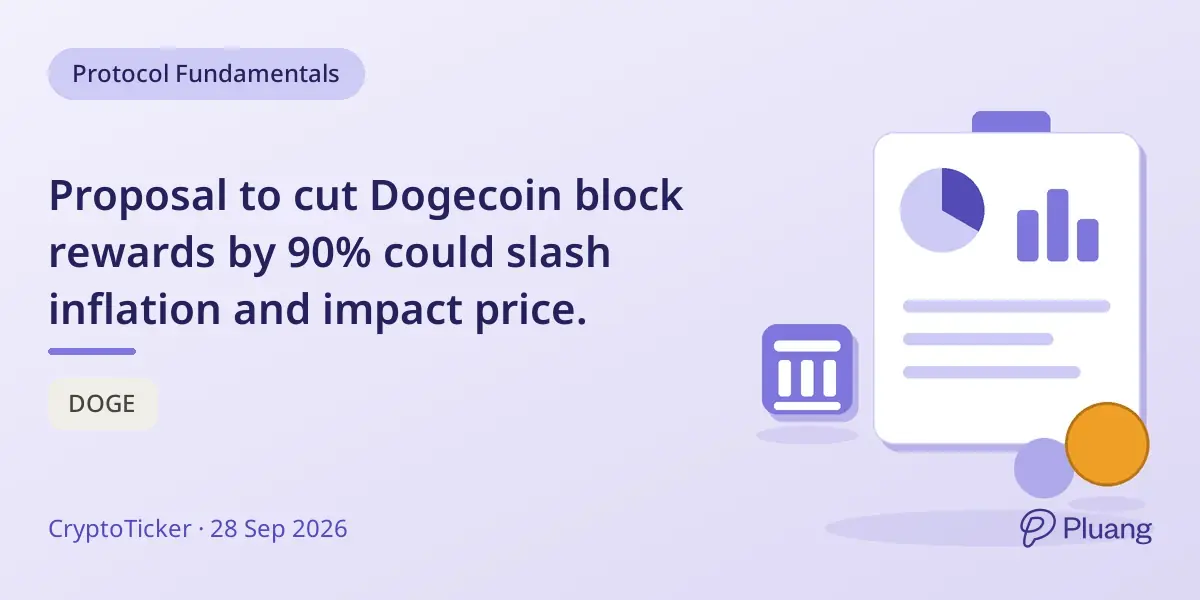 Proposal to cut Dogecoin block rewards by 90% could slash inflation and impact price.