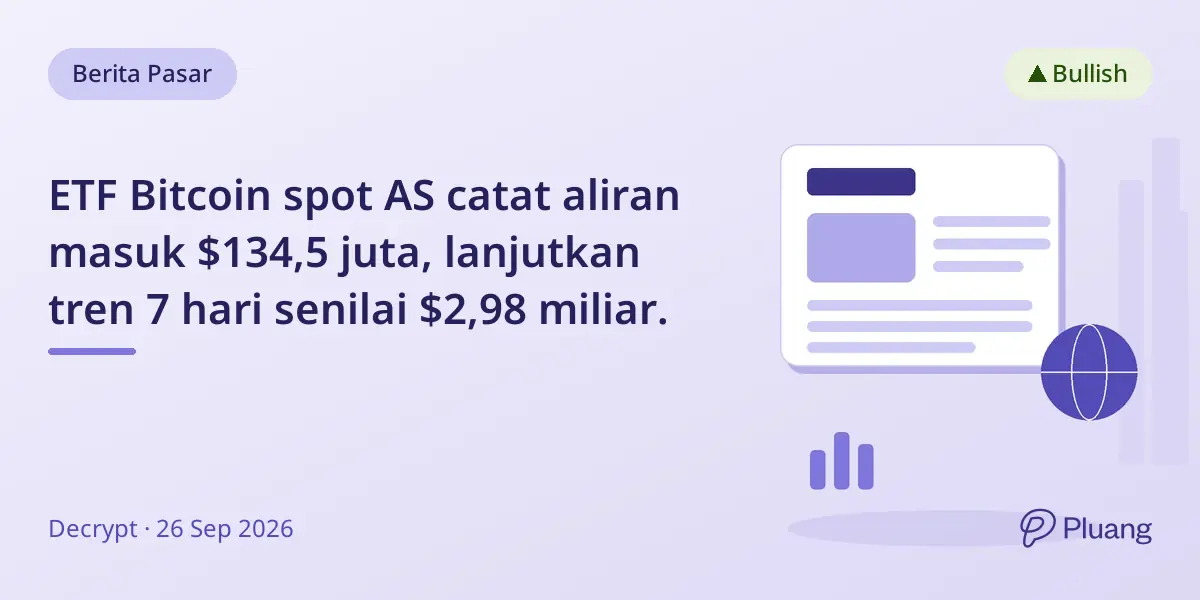 ETF Bitcoin spot AS catat aliran masuk $134,5 juta, lanjutkan tren 7 hari senilai $2,98 miliar.