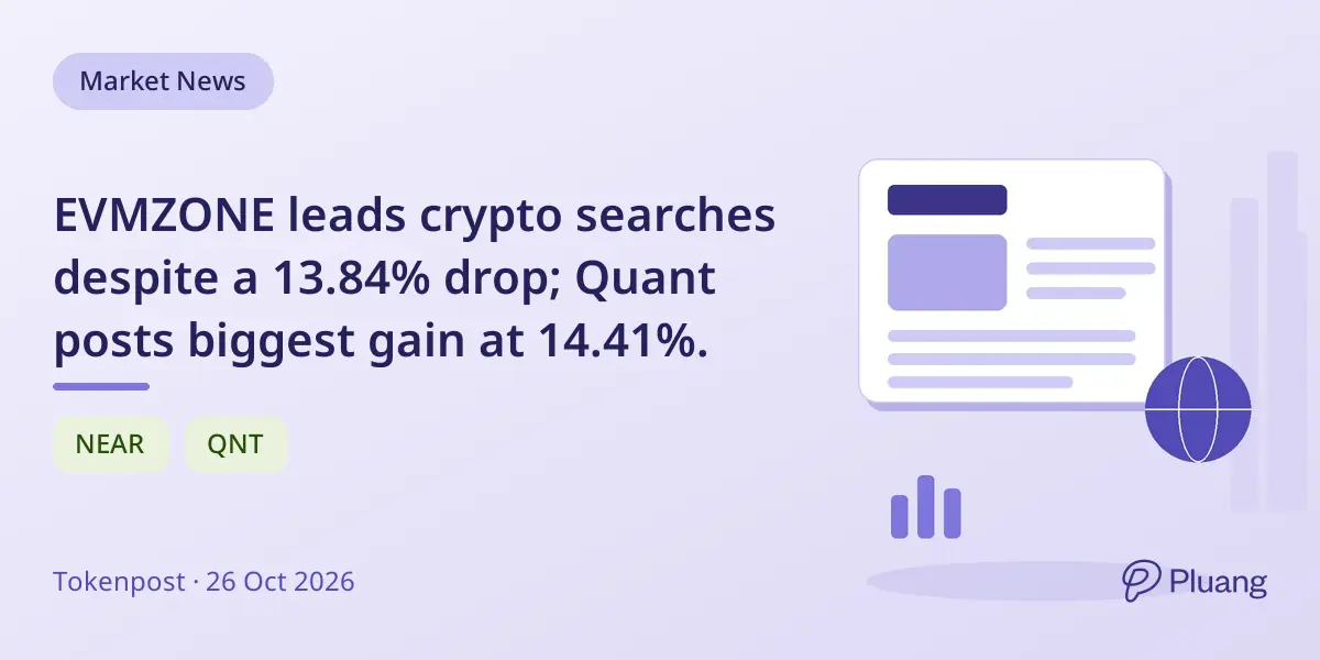 EVMZONE leads crypto searches despite a 13.84% drop; Quant posts biggest gain at 14.41%.