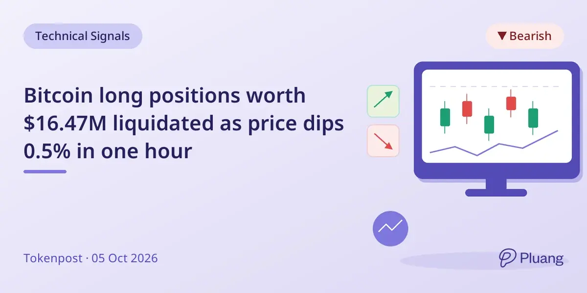 Bitcoin long positions worth $16.47M liquidated as price dips 0.5% in one hour
