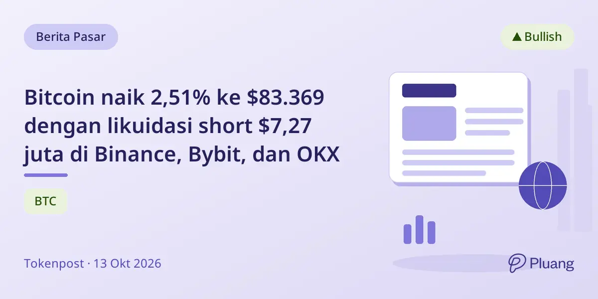 Bitcoin naik 2,51% ke $83.369 dengan likuidasi short $7,27 juta di Binance, Bybit, dan OKX