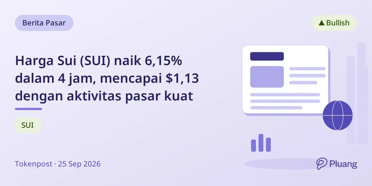 Harga Sui (SUI) naik 6,15% dalam 4 jam, mencapai $1,13 dengan aktivitas pasar kuat