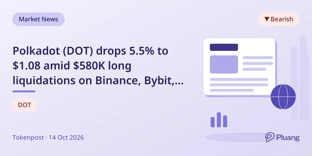 Polkadot (DOT) drops 5.5% to $1.08 amid $580K long liquidations on Binance, Bybit, and OKX.