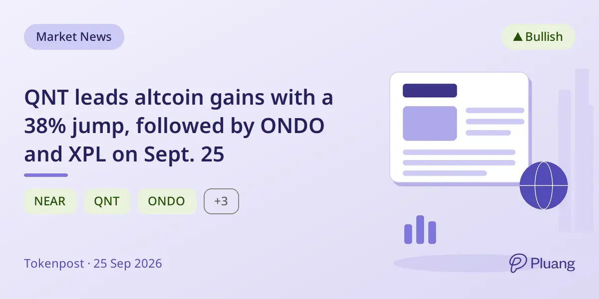 QNT leads altcoin gains with a 38% jump, followed by ONDO and XPL on Sept. 25