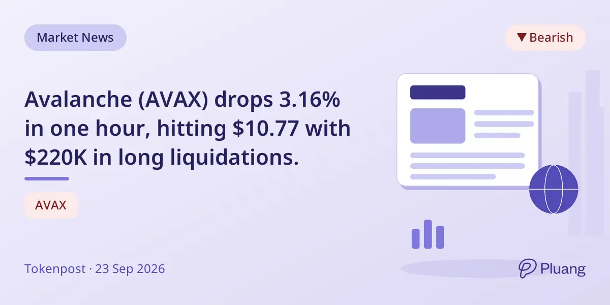 Avalanche (AVAX) drops 3.16% in one hour, hitting $10.77 with $220K in long liquidations.
