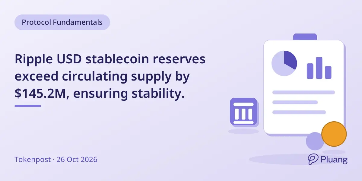 Ripple USD stablecoin reserves exceed circulating supply by $145.2M, ensuring stability.