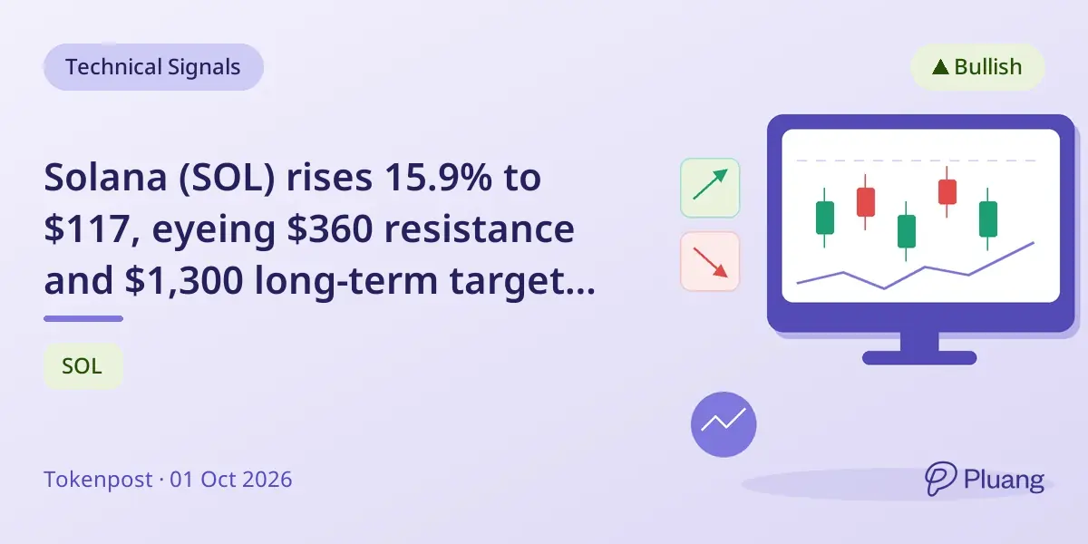 Solana (SOL) rises 15.9% to $117, eyeing $360 resistance and $1,300 long-term target amid bullish patterns.