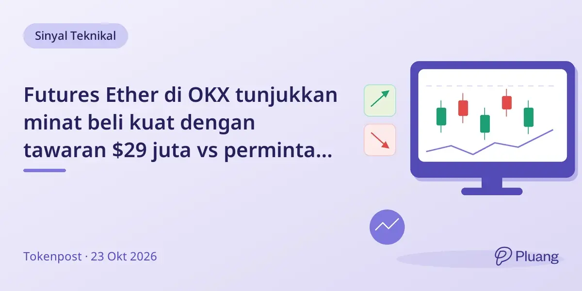Futures Ether di OKX tunjukkan minat beli kuat dengan tawaran $29 juta vs permintaan $28,6 juta.