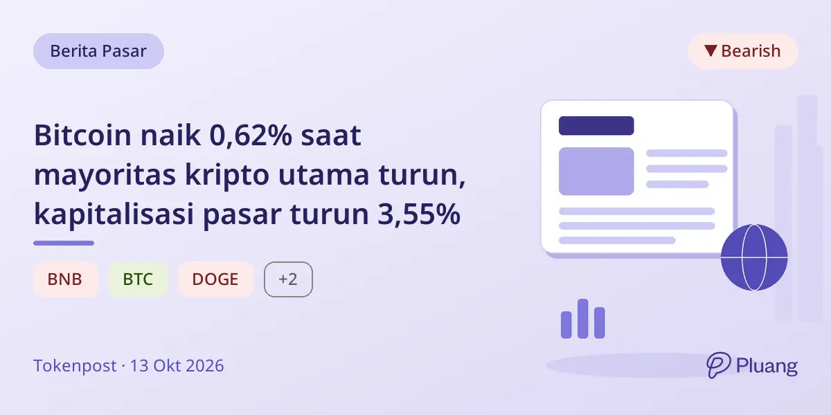 Bitcoin naik 0,62% saat mayoritas kripto utama turun, kapitalisasi pasar turun 3,55%