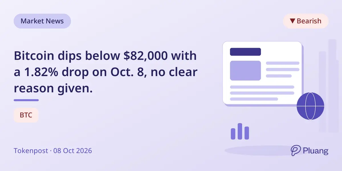 Bitcoin dips below $82,000 with a 1.82% drop on Oct. 8, no clear reason given.