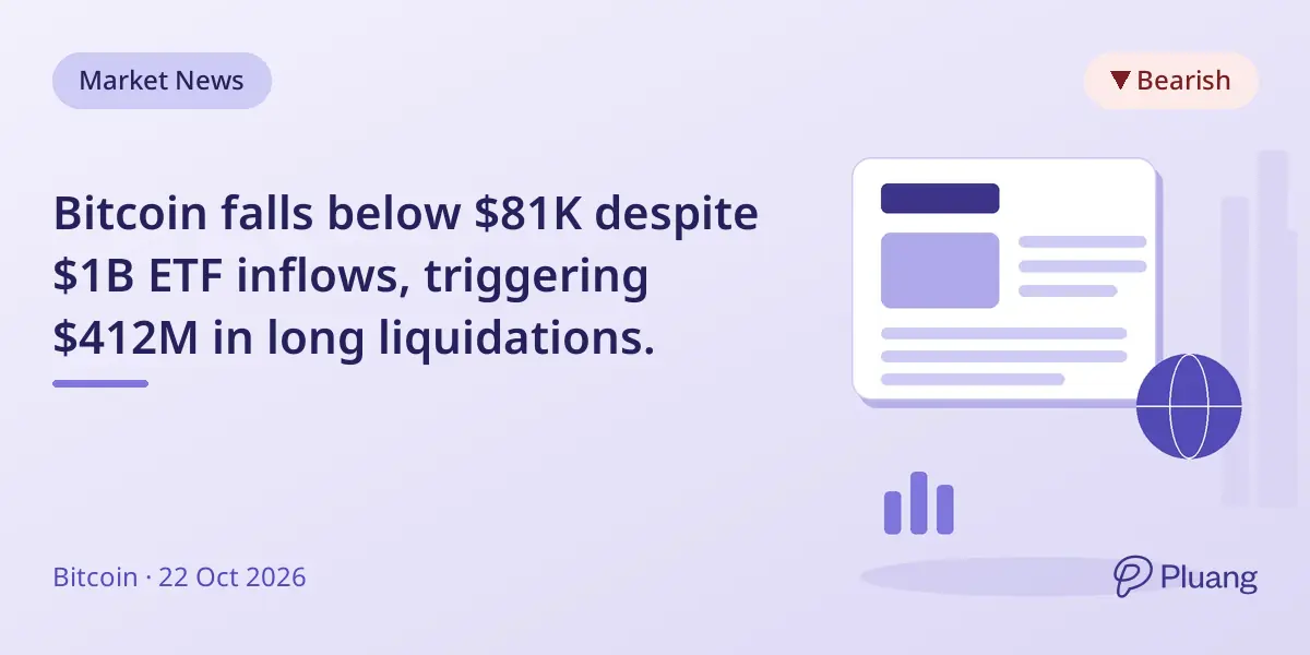 Bitcoin falls below $81K despite $1B ETF inflows, triggering $412M in long liquidations.