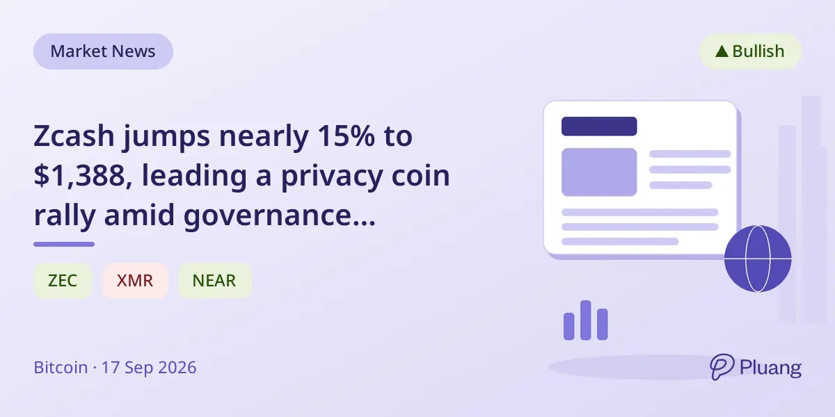Zcash jumps nearly 15% to $1,388, leading a privacy coin rally amid governance upgrades and institutional support.