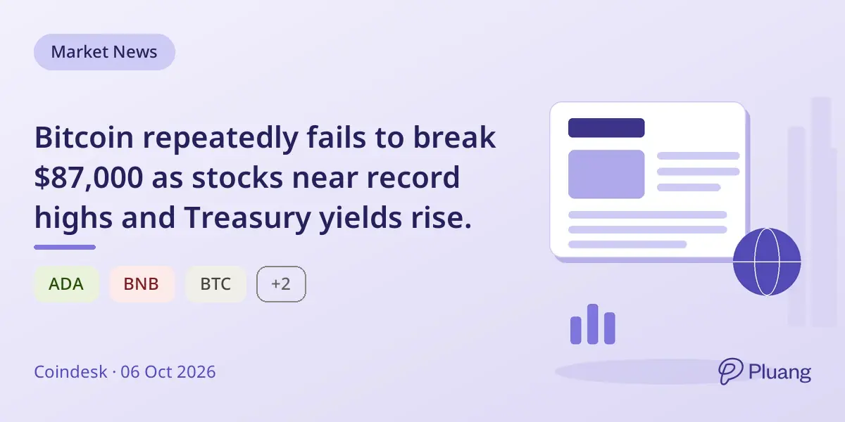 Bitcoin repeatedly fails to break $87,000 as stocks near record highs and Treasury yields rise.