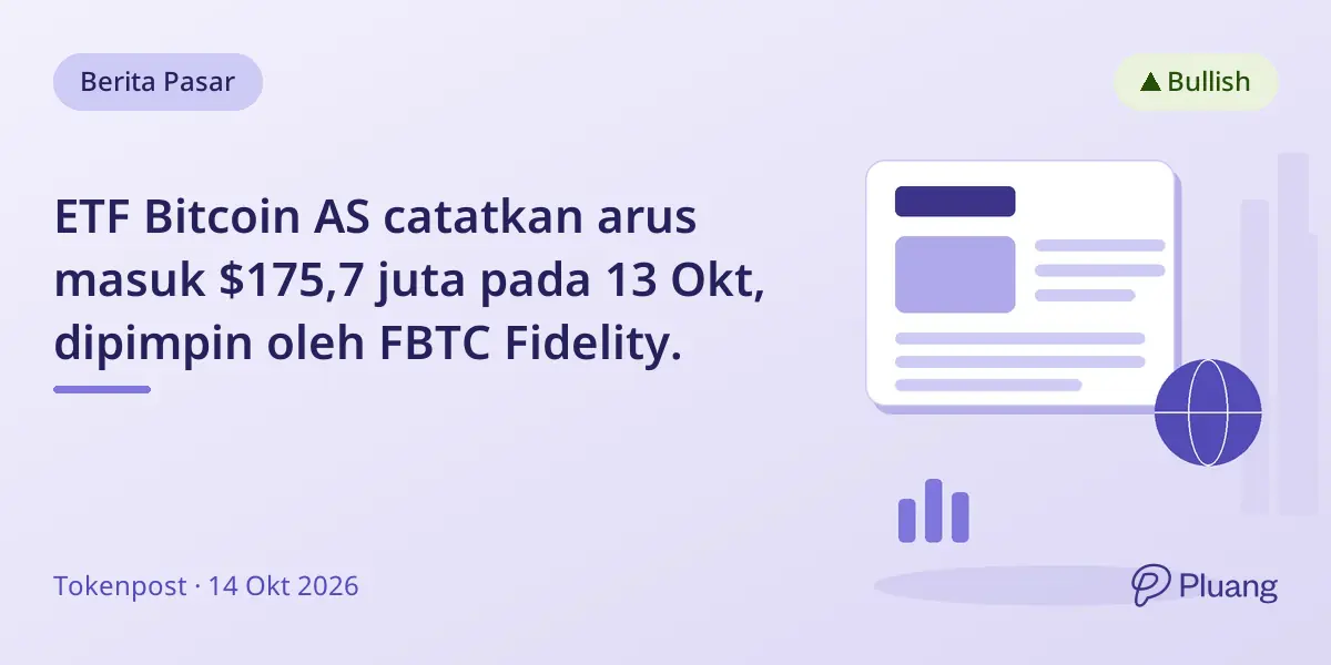 ETF Bitcoin AS catatkan arus masuk $175,7 juta pada 13 Okt, dipimpin oleh FBTC Fidelity.